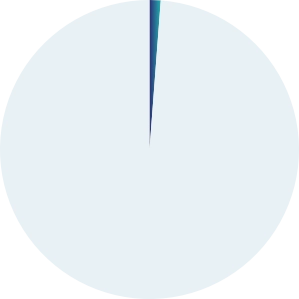1 point 2 percent of humanitarian funding