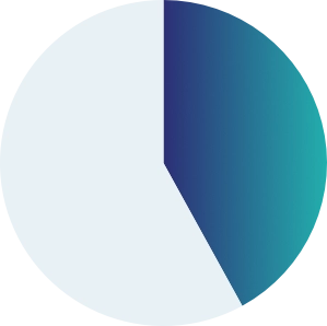 42 percent of grantmakers funds