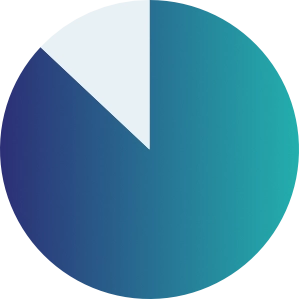 87 percent of social enterprises